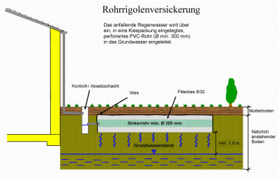 Versickerung von Niederschlagswasser (Regenwasser) in das Grundwasser ...